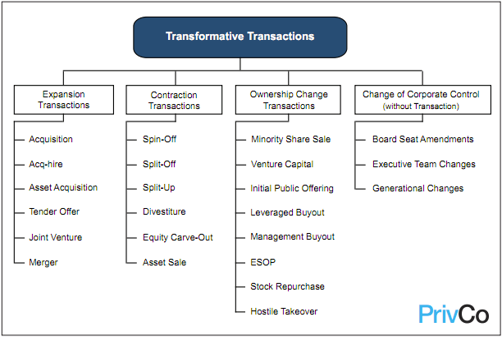 Types of M&A Transactions